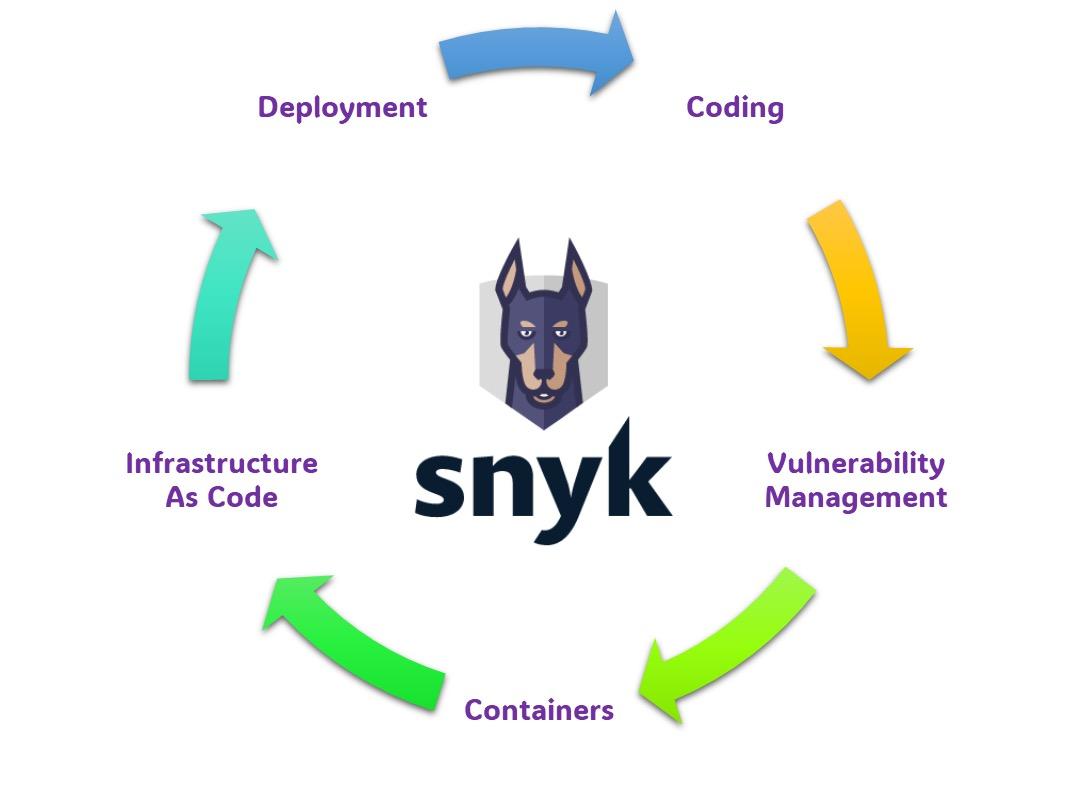 Streamlining Security in Software Development with Snyk