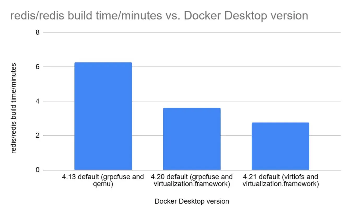 Docker Desktop's Performance Odyssey Over a Year of Innovations - Step 4