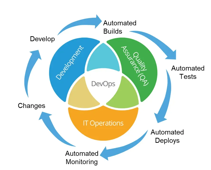 DevOps lifecycle diagram showing collaboration between Development, QA, and IT Operations with automated builds, tests, deploys, and monitoring