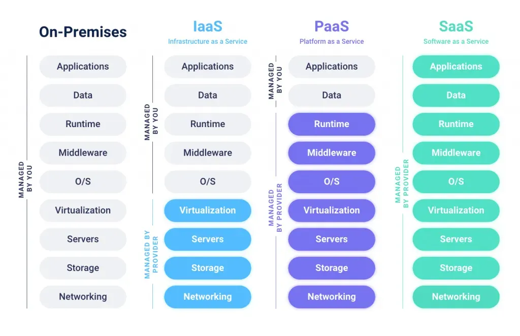 Cloud service model responsibilities comparison chart showing the levels of management by user vs provider across On-Premises, IaaS, PaaS, and SaaS