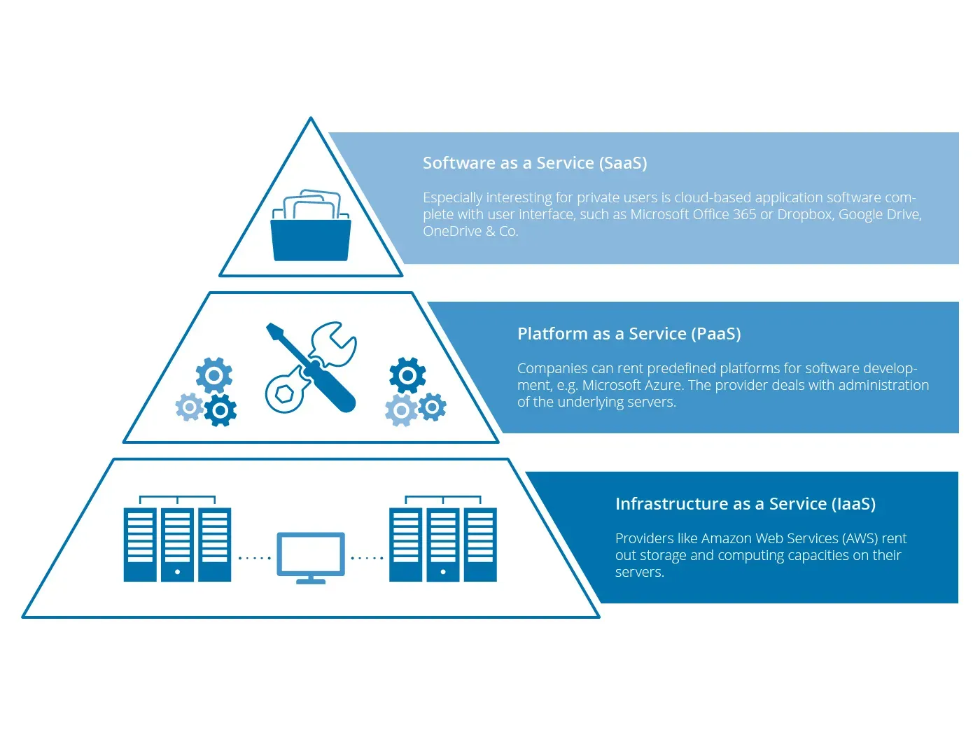 Cloud service pyramid diagram illustrating SaaS, PaaS, and IaaS layers with examples like Microsoft Azure and AWS