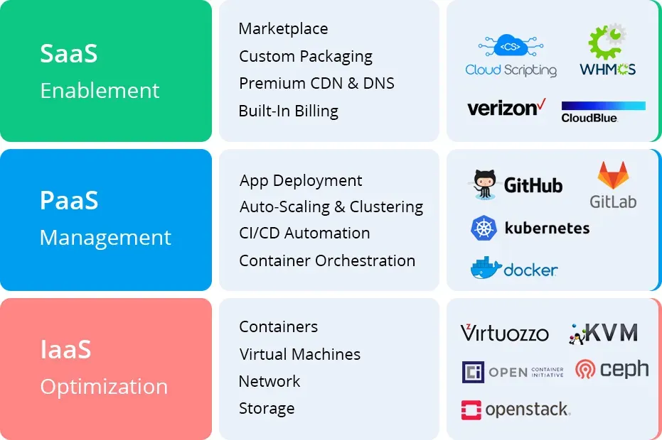 Cloud service layer capabilities and tools chart highlighting SaaS enablement, PaaS management, and IaaS optimization with tools like Docker, Kubernetes, GitHub, and OpenStack